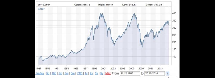 L'andamento dell'indice Stoxx Europe 600 nel periodo 1987-2014 